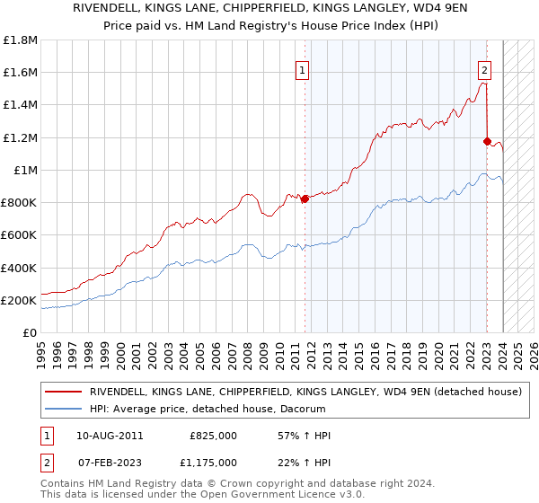 RIVENDELL, KINGS LANE, CHIPPERFIELD, KINGS LANGLEY, WD4 9EN: Price paid vs HM Land Registry's House Price Index