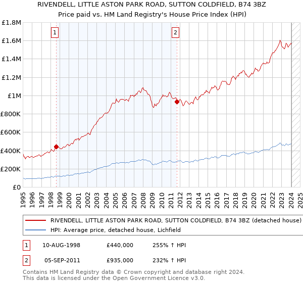 RIVENDELL, LITTLE ASTON PARK ROAD, SUTTON COLDFIELD, B74 3BZ: Price paid vs HM Land Registry's House Price Index