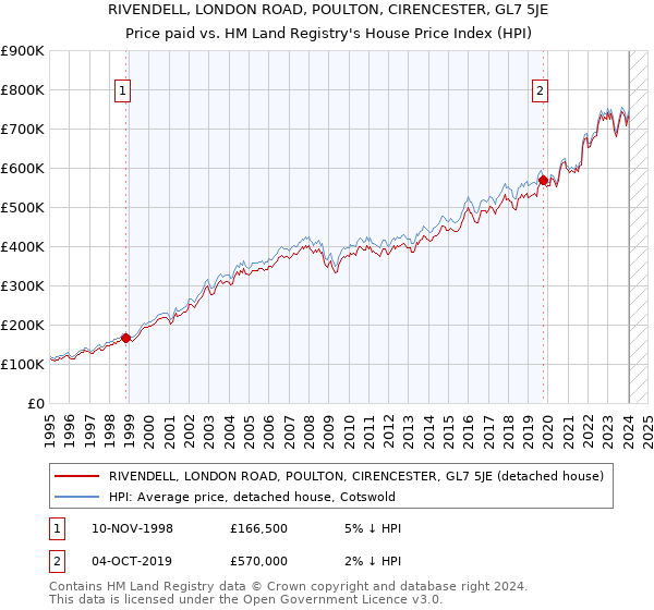 RIVENDELL, LONDON ROAD, POULTON, CIRENCESTER, GL7 5JE: Price paid vs HM Land Registry's House Price Index