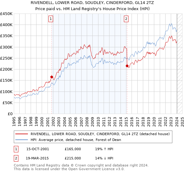 RIVENDELL, LOWER ROAD, SOUDLEY, CINDERFORD, GL14 2TZ: Price paid vs HM Land Registry's House Price Index
