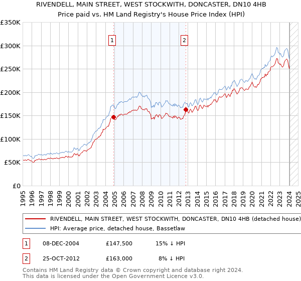 RIVENDELL, MAIN STREET, WEST STOCKWITH, DONCASTER, DN10 4HB: Price paid vs HM Land Registry's House Price Index