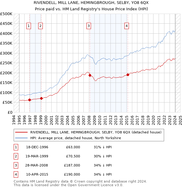 RIVENDELL, MILL LANE, HEMINGBROUGH, SELBY, YO8 6QX: Price paid vs HM Land Registry's House Price Index