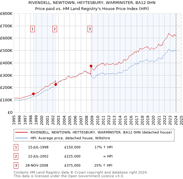 RIVENDELL, NEWTOWN, HEYTESBURY, WARMINSTER, BA12 0HN: Price paid vs HM Land Registry's House Price Index