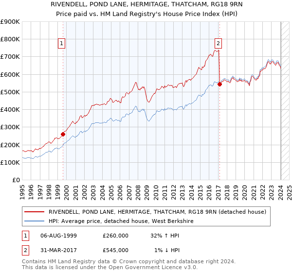 RIVENDELL, POND LANE, HERMITAGE, THATCHAM, RG18 9RN: Price paid vs HM Land Registry's House Price Index