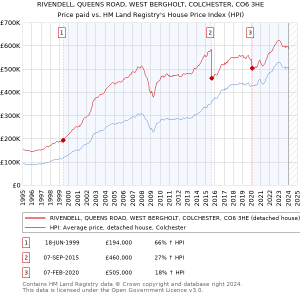 RIVENDELL, QUEENS ROAD, WEST BERGHOLT, COLCHESTER, CO6 3HE: Price paid vs HM Land Registry's House Price Index