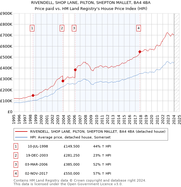 RIVENDELL, SHOP LANE, PILTON, SHEPTON MALLET, BA4 4BA: Price paid vs HM Land Registry's House Price Index