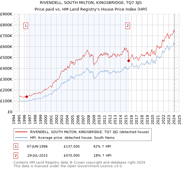 RIVENDELL, SOUTH MILTON, KINGSBRIDGE, TQ7 3JG: Price paid vs HM Land Registry's House Price Index