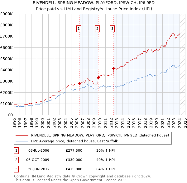 RIVENDELL, SPRING MEADOW, PLAYFORD, IPSWICH, IP6 9ED: Price paid vs HM Land Registry's House Price Index