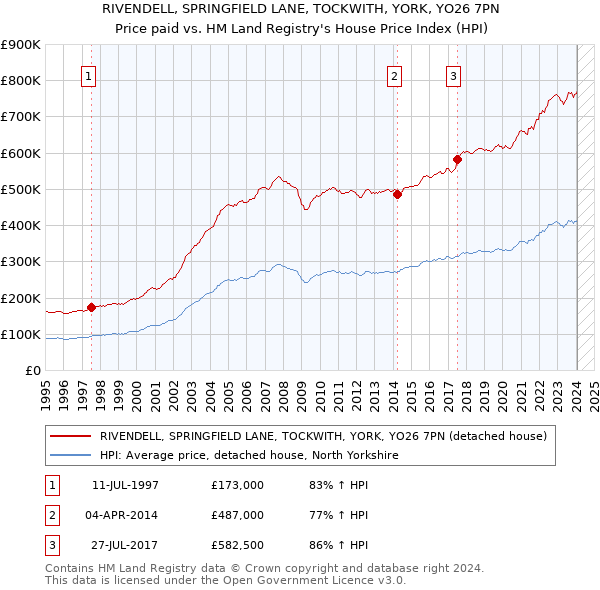 RIVENDELL, SPRINGFIELD LANE, TOCKWITH, YORK, YO26 7PN: Price paid vs HM Land Registry's House Price Index