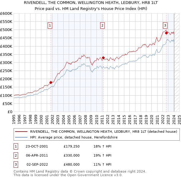 RIVENDELL, THE COMMON, WELLINGTON HEATH, LEDBURY, HR8 1LT: Price paid vs HM Land Registry's House Price Index
