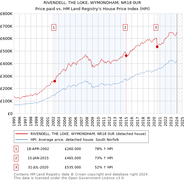 RIVENDELL, THE LOKE, WYMONDHAM, NR18 0UR: Price paid vs HM Land Registry's House Price Index