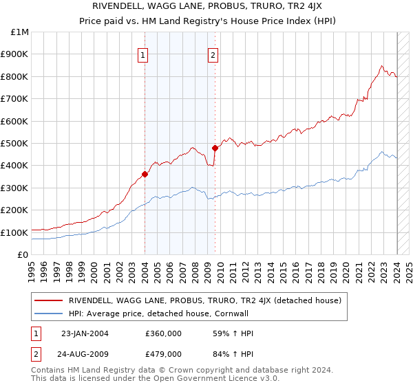 RIVENDELL, WAGG LANE, PROBUS, TRURO, TR2 4JX: Price paid vs HM Land Registry's House Price Index