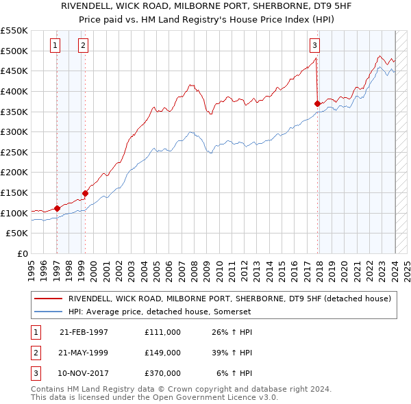 RIVENDELL, WICK ROAD, MILBORNE PORT, SHERBORNE, DT9 5HF: Price paid vs HM Land Registry's House Price Index