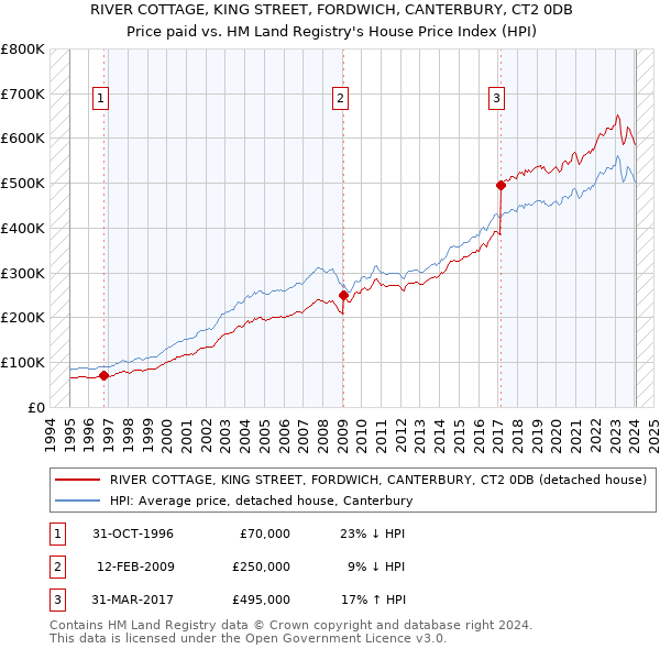 RIVER COTTAGE, KING STREET, FORDWICH, CANTERBURY, CT2 0DB: Price paid vs HM Land Registry's House Price Index