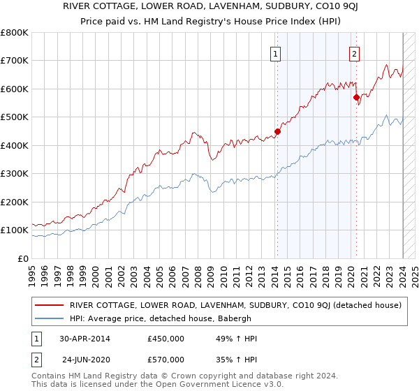 RIVER COTTAGE, LOWER ROAD, LAVENHAM, SUDBURY, CO10 9QJ: Price paid vs HM Land Registry's House Price Index