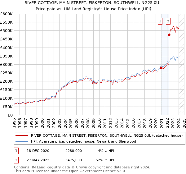 RIVER COTTAGE, MAIN STREET, FISKERTON, SOUTHWELL, NG25 0UL: Price paid vs HM Land Registry's House Price Index