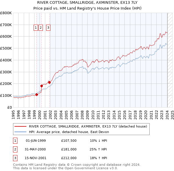 RIVER COTTAGE, SMALLRIDGE, AXMINSTER, EX13 7LY: Price paid vs HM Land Registry's House Price Index