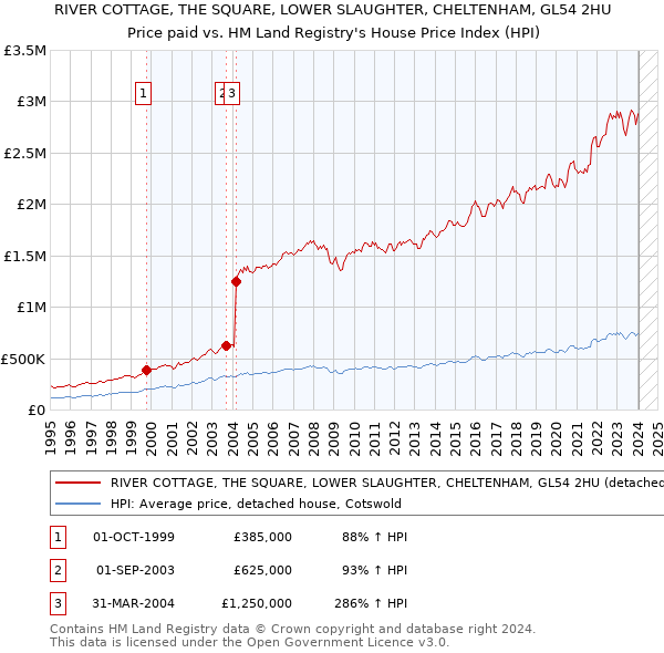 RIVER COTTAGE, THE SQUARE, LOWER SLAUGHTER, CHELTENHAM, GL54 2HU: Price paid vs HM Land Registry's House Price Index