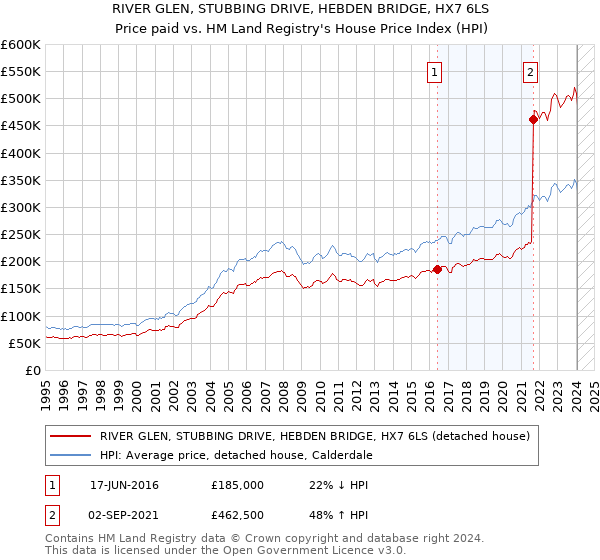 RIVER GLEN, STUBBING DRIVE, HEBDEN BRIDGE, HX7 6LS: Price paid vs HM Land Registry's House Price Index