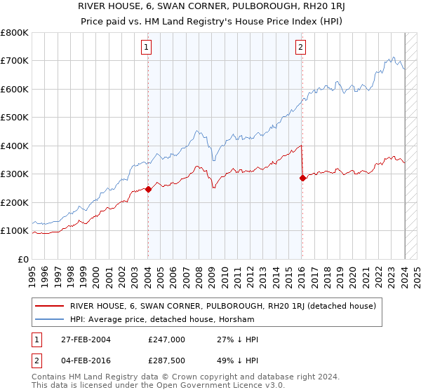 RIVER HOUSE, 6, SWAN CORNER, PULBOROUGH, RH20 1RJ: Price paid vs HM Land Registry's House Price Index