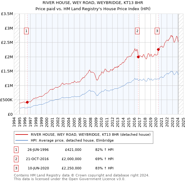 RIVER HOUSE, WEY ROAD, WEYBRIDGE, KT13 8HR: Price paid vs HM Land Registry's House Price Index