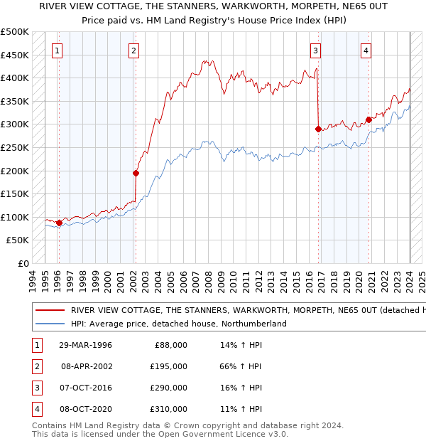 RIVER VIEW COTTAGE, THE STANNERS, WARKWORTH, MORPETH, NE65 0UT: Price paid vs HM Land Registry's House Price Index
