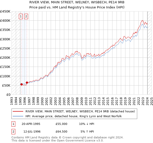 RIVER VIEW, MAIN STREET, WELNEY, WISBECH, PE14 9RB: Price paid vs HM Land Registry's House Price Index