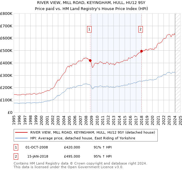 RIVER VIEW, MILL ROAD, KEYINGHAM, HULL, HU12 9SY: Price paid vs HM Land Registry's House Price Index