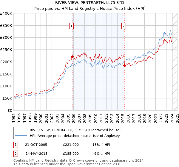 RIVER VIEW, PENTRAETH, LL75 8YD: Price paid vs HM Land Registry's House Price Index