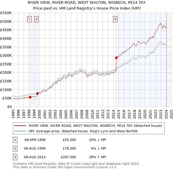 RIVER VIEW, RIVER ROAD, WEST WALTON, WISBECH, PE14 7EX: Price paid vs HM Land Registry's House Price Index