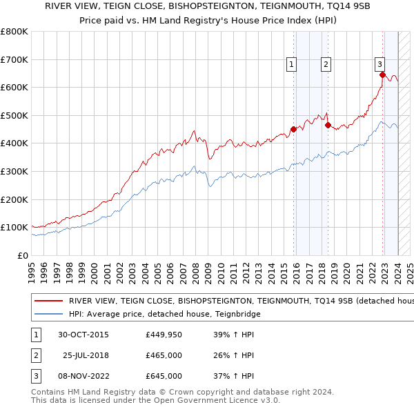 RIVER VIEW, TEIGN CLOSE, BISHOPSTEIGNTON, TEIGNMOUTH, TQ14 9SB: Price paid vs HM Land Registry's House Price Index