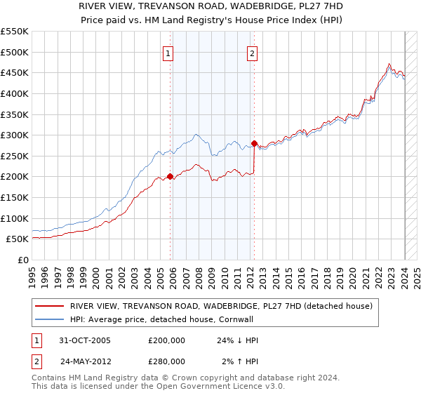 RIVER VIEW, TREVANSON ROAD, WADEBRIDGE, PL27 7HD: Price paid vs HM Land Registry's House Price Index