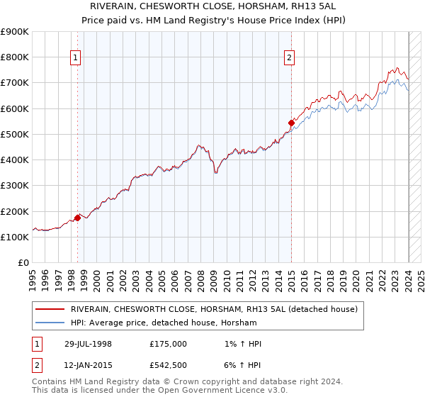 RIVERAIN, CHESWORTH CLOSE, HORSHAM, RH13 5AL: Price paid vs HM Land Registry's House Price Index
