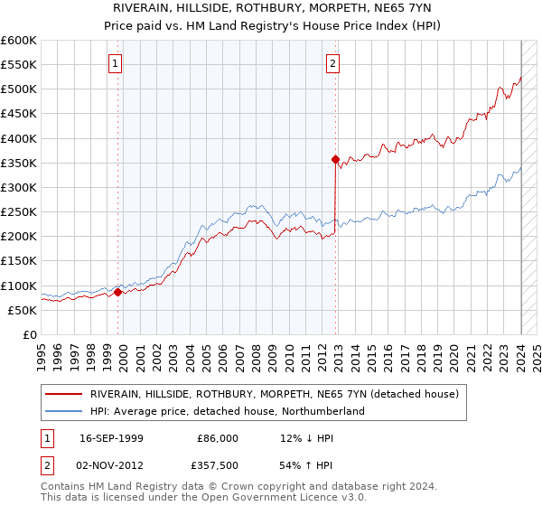 RIVERAIN, HILLSIDE, ROTHBURY, MORPETH, NE65 7YN: Price paid vs HM Land Registry's House Price Index