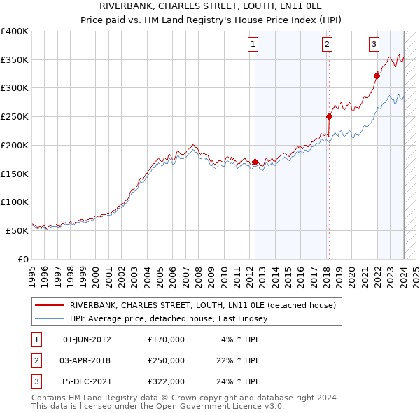 RIVERBANK, CHARLES STREET, LOUTH, LN11 0LE: Price paid vs HM Land Registry's House Price Index