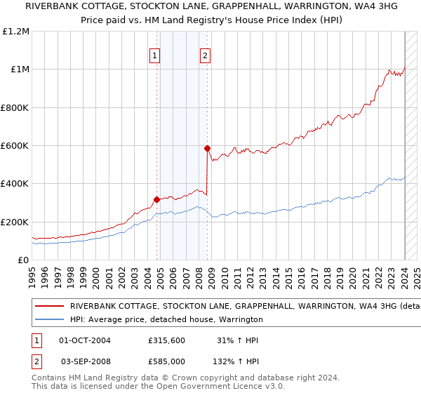 RIVERBANK COTTAGE, STOCKTON LANE, GRAPPENHALL, WARRINGTON, WA4 3HG: Price paid vs HM Land Registry's House Price Index