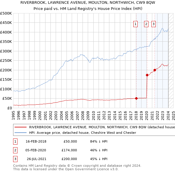 RIVERBROOK, LAWRENCE AVENUE, MOULTON, NORTHWICH, CW9 8QW: Price paid vs HM Land Registry's House Price Index