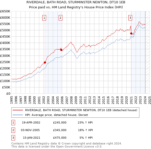 RIVERDALE, BATH ROAD, STURMINSTER NEWTON, DT10 1EB: Price paid vs HM Land Registry's House Price Index