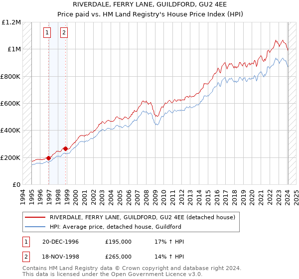 RIVERDALE, FERRY LANE, GUILDFORD, GU2 4EE: Price paid vs HM Land Registry's House Price Index