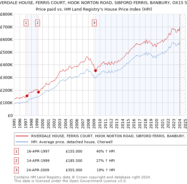 RIVERDALE HOUSE, FERRIS COURT, HOOK NORTON ROAD, SIBFORD FERRIS, BANBURY, OX15 5QR: Price paid vs HM Land Registry's House Price Index