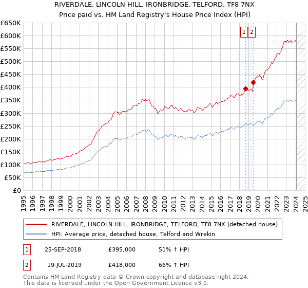 RIVERDALE, LINCOLN HILL, IRONBRIDGE, TELFORD, TF8 7NX: Price paid vs HM Land Registry's House Price Index
