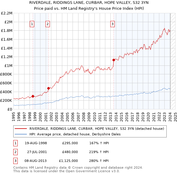 RIVERDALE, RIDDINGS LANE, CURBAR, HOPE VALLEY, S32 3YN: Price paid vs HM Land Registry's House Price Index