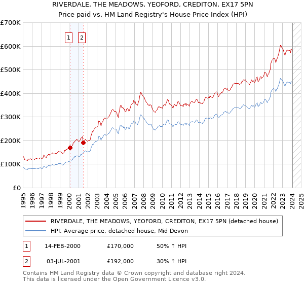 RIVERDALE, THE MEADOWS, YEOFORD, CREDITON, EX17 5PN: Price paid vs HM Land Registry's House Price Index