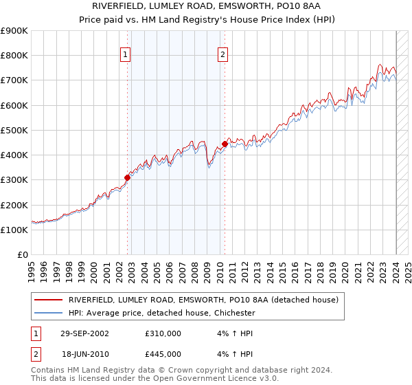 RIVERFIELD, LUMLEY ROAD, EMSWORTH, PO10 8AA: Price paid vs HM Land Registry's House Price Index