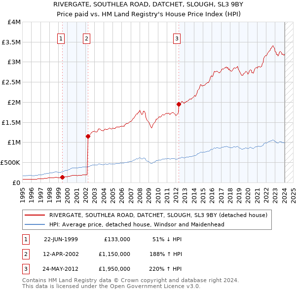 RIVERGATE, SOUTHLEA ROAD, DATCHET, SLOUGH, SL3 9BY: Price paid vs HM Land Registry's House Price Index