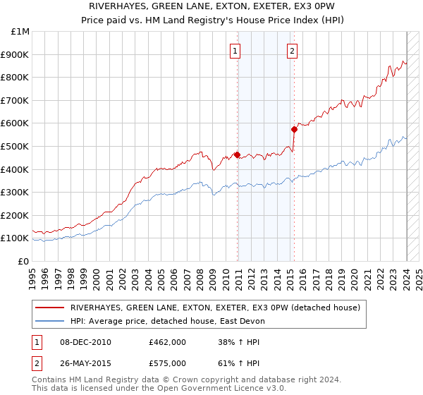 RIVERHAYES, GREEN LANE, EXTON, EXETER, EX3 0PW: Price paid vs HM Land Registry's House Price Index