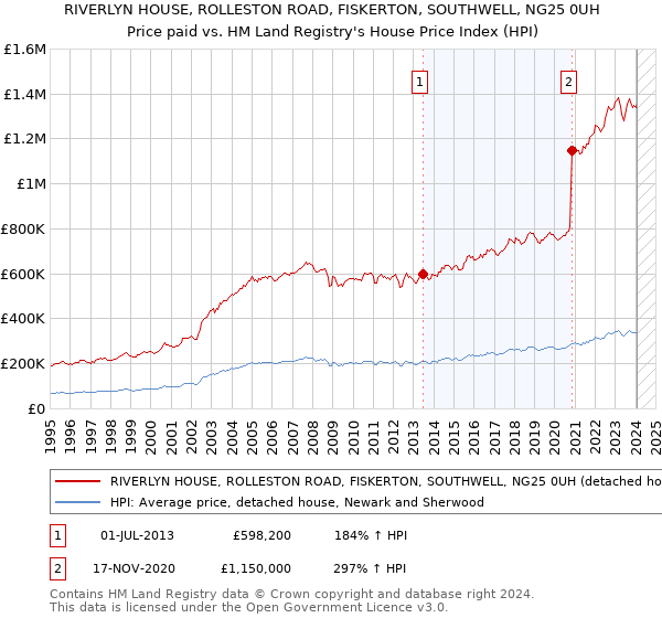 RIVERLYN HOUSE, ROLLESTON ROAD, FISKERTON, SOUTHWELL, NG25 0UH: Price paid vs HM Land Registry's House Price Index