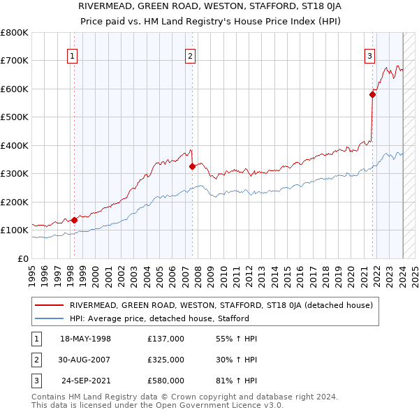 RIVERMEAD, GREEN ROAD, WESTON, STAFFORD, ST18 0JA: Price paid vs HM Land Registry's House Price Index