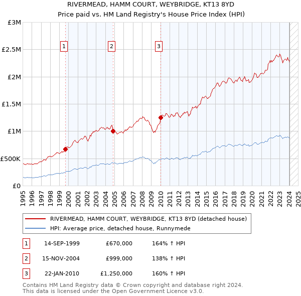 RIVERMEAD, HAMM COURT, WEYBRIDGE, KT13 8YD: Price paid vs HM Land Registry's House Price Index