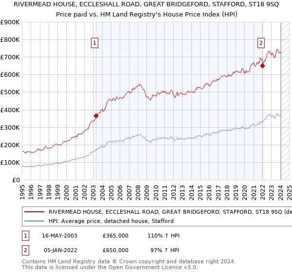 RIVERMEAD HOUSE, ECCLESHALL ROAD, GREAT BRIDGEFORD, STAFFORD, ST18 9SQ: Price paid vs HM Land Registry's House Price Index